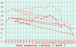 Courbe de la force du vent pour Cap Pertusato (2A)
