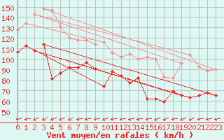 Courbe de la force du vent pour Le Dramont (83)