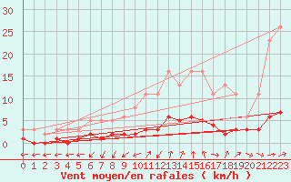 Courbe de la force du vent pour Anglars St-Flix(12)