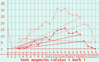 Courbe de la force du vent pour Vias (34)