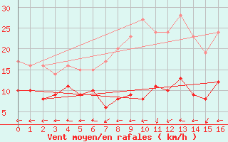 Courbe de la force du vent pour Kleiner Feldberg / Taunus