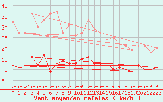 Courbe de la force du vent pour Vannes-Sn (56)