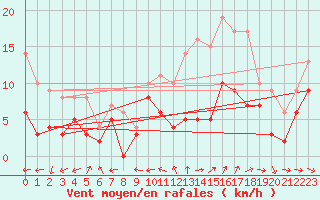 Courbe de la force du vent pour Melun (77)