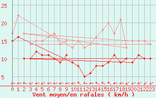 Courbe de la force du vent pour Tours (37)