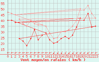 Courbe de la force du vent pour le bateau MERFR01