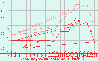 Courbe de la force du vent pour Ile de Batz (29)
