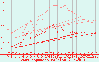 Courbe de la force du vent pour Nancy - Ochey (54)