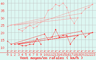 Courbe de la force du vent pour Boulogne (62)