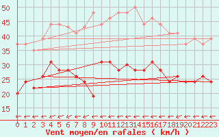 Courbe de la force du vent pour Metz-Nancy-Lorraine (57)