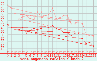 Courbe de la force du vent pour Cap Cpet (83)