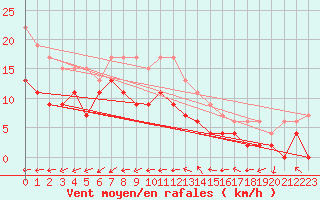 Courbe de la force du vent pour Metz-Nancy-Lorraine (57)