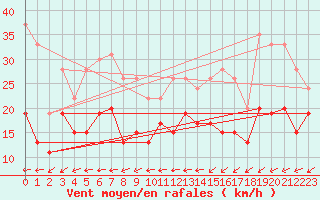 Courbe de la force du vent pour Tours (37)