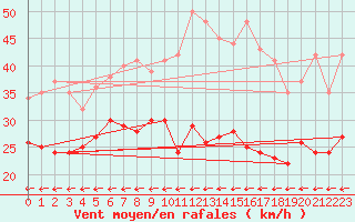 Courbe de la force du vent pour Cap Cpet (83)