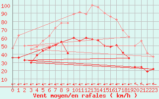 Courbe de la force du vent pour Cap Cpet (83)