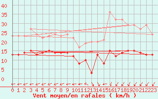Courbe de la force du vent pour Cap de la Hve (76)