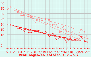 Courbe de la force du vent pour Muehlacker