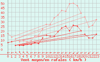 Courbe de la force du vent pour Belfort-Dorans (90)