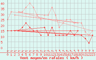 Courbe de la force du vent pour Ste (34)