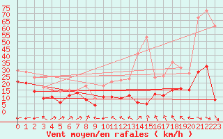 Courbe de la force du vent pour Mont-Saint-Vincent (71)