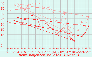 Courbe de la force du vent pour Tholey