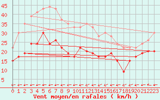 Courbe de la force du vent pour Metz-Nancy-Lorraine (57)