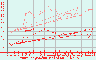 Courbe de la force du vent pour Ile du Levant (83)