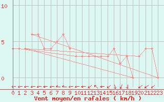 Courbe de la force du vent pour Chteau-Chinon (58)