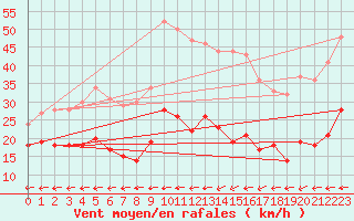 Courbe de la force du vent pour Klippeneck