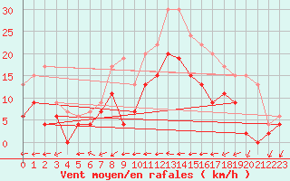 Courbe de la force du vent pour Cazaux (33)