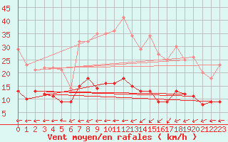 Courbe de la force du vent pour Carlsfeld