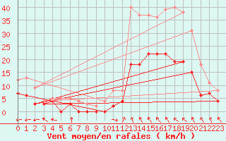 Courbe de la force du vent pour Montauban (82)