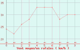 Courbe de la force du vent pour la bouée 62050