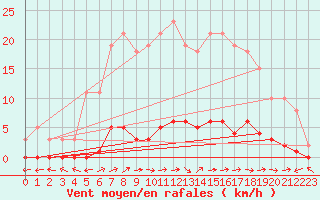 Courbe de la force du vent pour Pertuis - Le Farigoulier (84)
