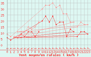 Courbe de la force du vent pour Avord (18)