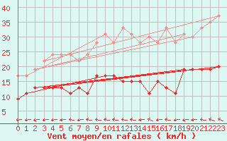 Courbe de la force du vent pour Biscarrosse (40)