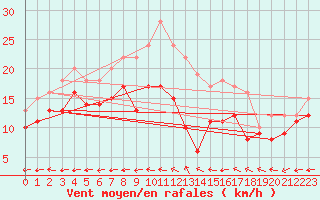 Courbe de la force du vent pour Avord (18)
