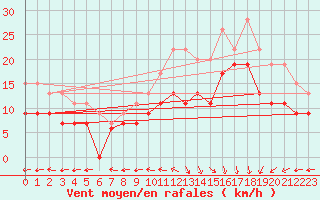 Courbe de la force du vent pour Le Havre - Octeville (76)