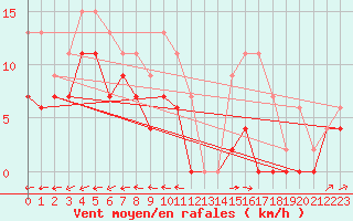 Courbe de la force du vent pour Avord (18)