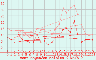 Courbe de la force du vent pour Dax (40)