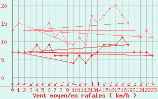 Courbe de la force du vent pour Cherbourg (50)