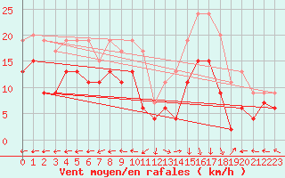 Courbe de la force du vent pour Grenoble/St-Etienne-St-Geoirs (38)