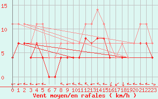 Courbe de la force du vent pour Mont-de-Marsan (40)