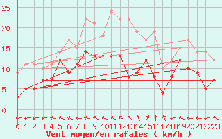 Courbe de la force du vent pour Coburg