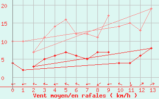 Courbe de la force du vent pour Montmlian (73)