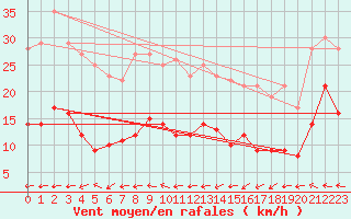 Courbe de la force du vent pour Bad Marienberg