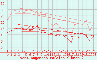 Courbe de la force du vent pour Baruth