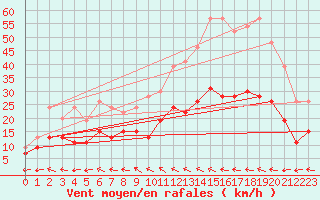 Courbe de la force du vent pour Le Havre - Octeville (76)