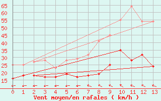 Courbe de la force du vent pour Bremerhaven