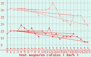 Courbe de la force du vent pour La Rochelle - Le Bout Blanc (17)
