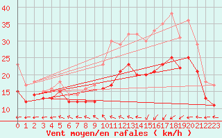 Courbe de la force du vent pour Landivisiau (29)